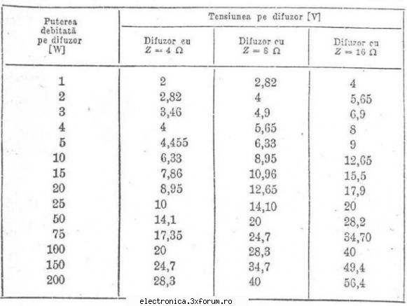 Tensiune iesire AMPLIFICATOR audio - Gata, am gasit pe: Atasez si tabelul - Scheme